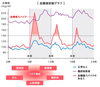 血糖値のグラフ「【センター北のうんち薬局 漢方ハタ薬局】〜  血糖値とHbA1c　〜 下痢・便秘・腰痛・膝痛・神経痛・自律神経・睡眠・後鼻漏」
