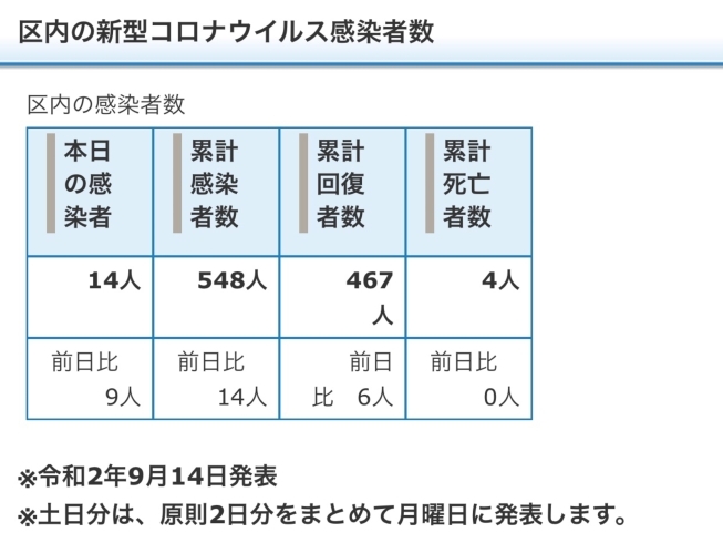 葛飾区内の新型コロナウイルス感染者数「葛飾区内の新型コロナウイルス感染者発生状況【更新日 令和2年9月15日】」