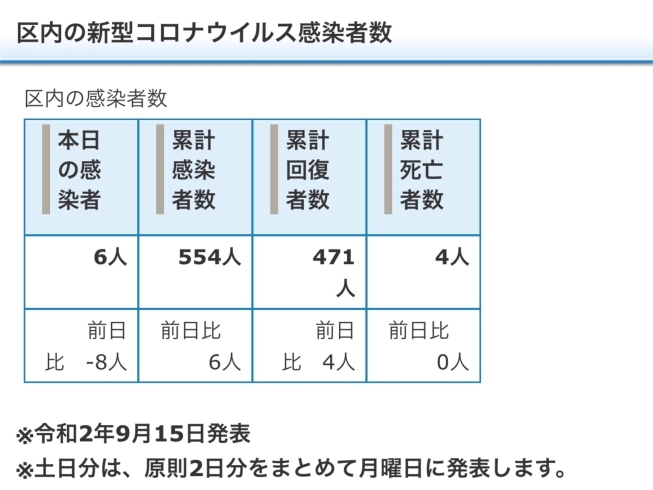 葛飾区内の新型コロナウイルス感染者数「葛飾区内の新型コロナウイルス感染者発生状況【更新日 令和2年9月16日】」