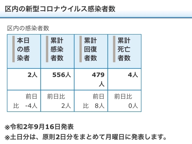 葛飾区内の新型コロナウイルス感染者数「葛飾区内の新型コロナウイルス感染者発生状況【更新日 令和2年9月17日】」