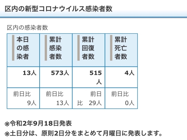 葛飾区内の新型コロナウイルス感染者数「葛飾区内の新型コロナウイルス感染者発生状況【更新日 令和2年9月19日】」