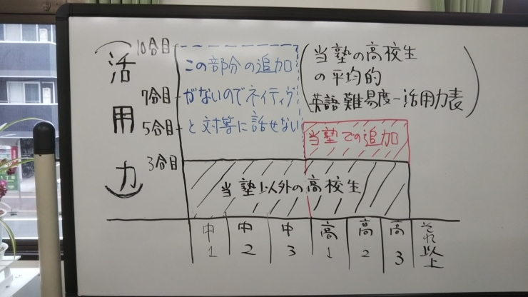 中学レベルが10合目にならないと英語が話せない❗️「日本人はほぼ英語難民！　でも解決策はそこにある‼　その（4）　【本千葉駅すぐの英語スクール】」