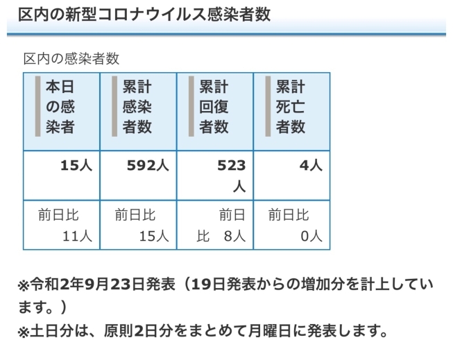 葛飾区内の新型コロナウイルス感染者数「葛飾区内の新型コロナウイルス感染者発生状況【更新日 令和2年9月24日】」