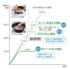 「調理中に勝手に弱火になるのはなぜ？」