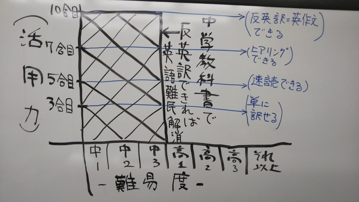 「日本人は ほぼ全員英語難民　❕　中学3年の英語教科書一冊で解消できる　❕　その（５）   -15－」