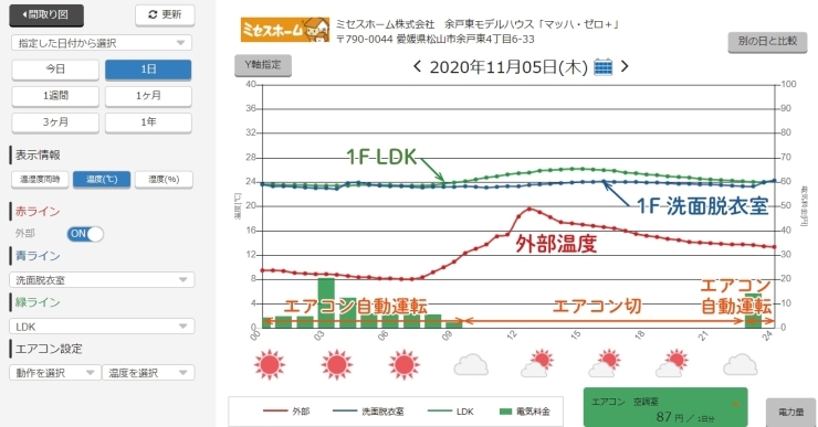 余戸東モデルハウス「マッハ・ゼロ＋」　温湿度グラフ「各部屋の温度・湿度がWEB上で見られる！全館空調「マッハシステム」体感モデルハウス」