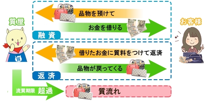 質屋のしくみ「質屋ってこんなお店！　玉や質店　JR本八幡駅 南口徒歩3分」