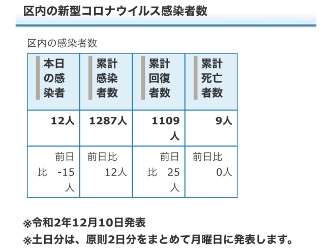 葛飾区内の新型コロナウイルス感染者数「葛飾区内の新型コロナウイルス感染者発生状況【更新日 令和2年12月11日】」