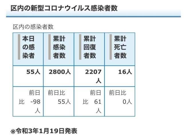 葛飾区内の新型コロナウイルス感染者数「葛飾区内の新型コロナウイルス感染者発生状況【更新日 令和3年1月20日】」