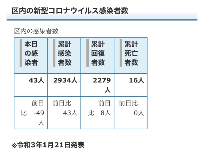 葛飾区内の新型コロナウイルス感染者数「葛飾区内の新型コロナウイルス感染者発生状況【更新日 令和3年1月22日】」