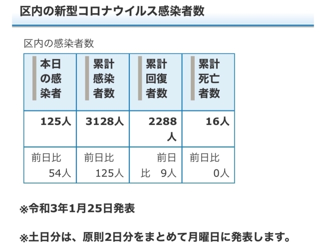 葛飾区内の新型コロナウイルス感染者数「葛飾区内の新型コロナウイルス感染者発生状況【更新日 令和3年1月26日】」