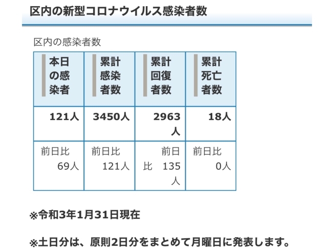 葛飾区内の新型コロナウイルス感染者数「葛飾区内の新型コロナウイルス感染者発生状況【更新日 令和3年2月1日】」