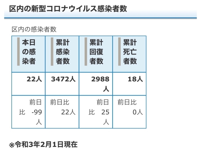 葛飾区内の新型コロナウイルス感染者数「葛飾区内の新型コロナウイルス感染者発生状況【更新日 令和3年2月3日】」