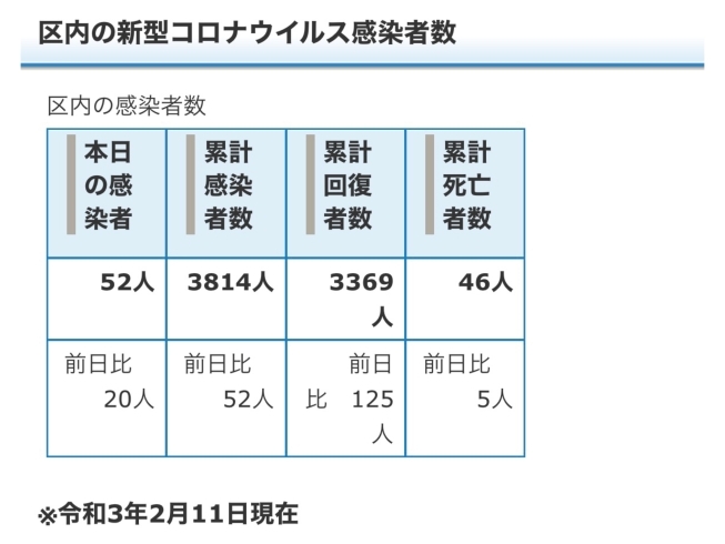 葛飾区内の新型コロナウイルス感染者数「葛飾区内の新型コロナウイルス感染者発生状況【更新日 令和3年2月13日】」