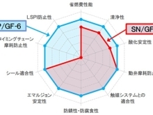 エンジンオイルの次世代性能規格SP/GF-6について