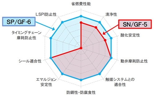 「エンジンオイルの次世代性能規格SP/GF-6について」