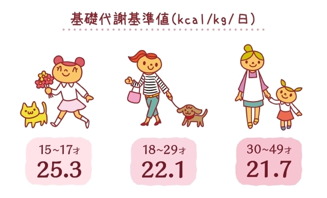 基礎代謝は年齢とともに下がってきます。「年齢とともに落ちていく基礎代謝を上げて痩せやすい体へ【女性専用24時間ジム】」