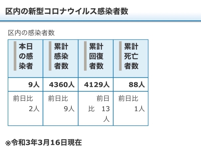 葛飾区内の新型コロナウイルス感染者数「葛飾区内の新型コロナウイルス感染者発生状況【更新日 令和3年3月18日】」