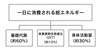 基礎代謝が60%を占める「基礎代謝を上げるポイント【女性専用24時間ジム】」