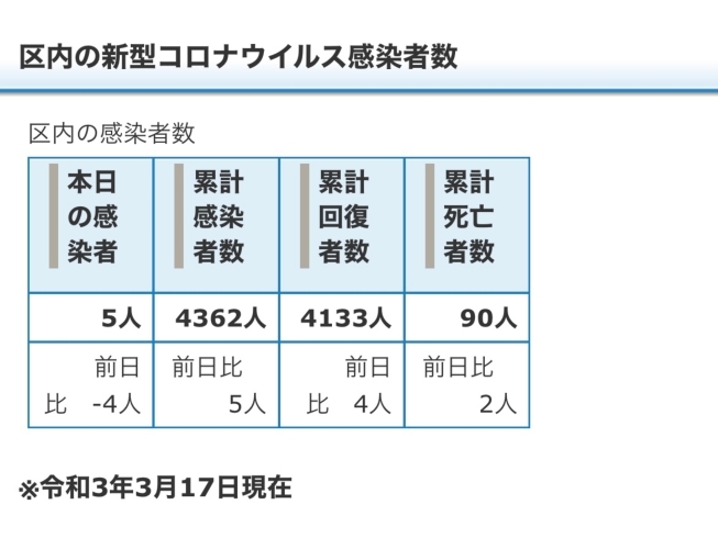 葛飾区内の新型コロナウイルス感染者数「葛飾区内の新型コロナウイルス感染者発生状況【更新日 令和3年3月18日】」