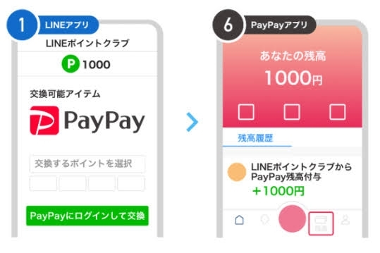 PayPay「【LINEポイント】を【PayPayボーナス】に交換⁉️」