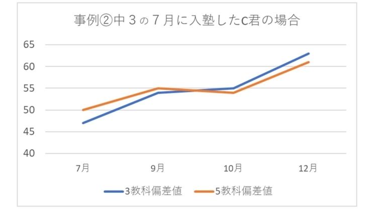 「《高校受験》偏差値６０を超えるまで～その③【習志野二中・習志野五中・船橋三田中・大久保小・藤崎小・実籾小・東邦大付属東邦中のお友達が通塾中！／新・個別指導アシスト習志野校】」