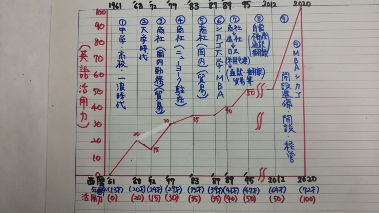 「私の英語活用力の変遷の60年　（その４）ニュース no. 3」