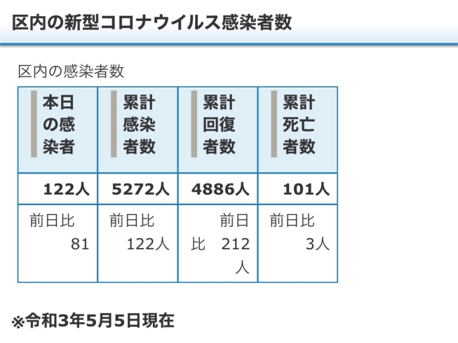 区内の新型コロナウイルス感染者数「葛飾区内の新型コロナウイルス感染者発生状況【更新日 令和3年5月7日】」