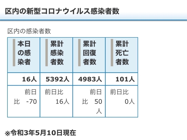 区内の新型コロナウイルス感染者数「葛飾区内の新型コロナウイルス感染者発生状況【更新日 令和3年5月11日】」