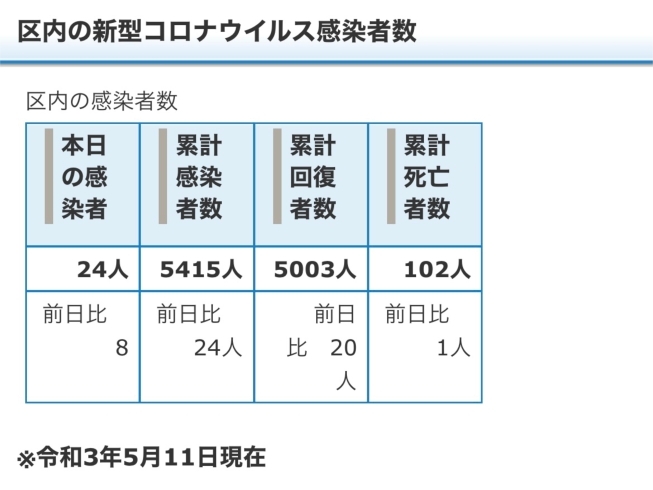 区内の新型コロナウイルス感染者数「葛飾区内の新型コロナウイルス感染者発生状況【更新日 令和3年5月12日】」