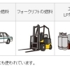 ～LPガスの基礎知識～知っておいてくださいね！