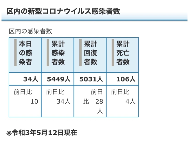 区内の新型コロナウイルス感染者数「葛飾区内の新型コロナウイルス感染者発生状況【更新日 令和3年5月14日】」