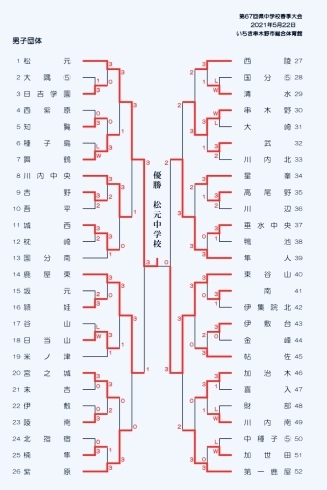 男子団体結果！「【大会結果】春季中学校大会＆混合ダブルス大会！」