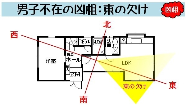 「男子不在の凶相：東の欠け」