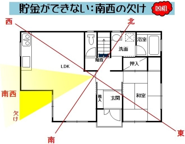 「貯金ができない：南西の欠け」