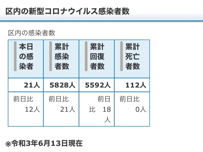 区内の新型コロナウイルス感染者数「葛飾区内の新型コロナウイルス感染者発生状況【更新日 令和3年6月14日】」