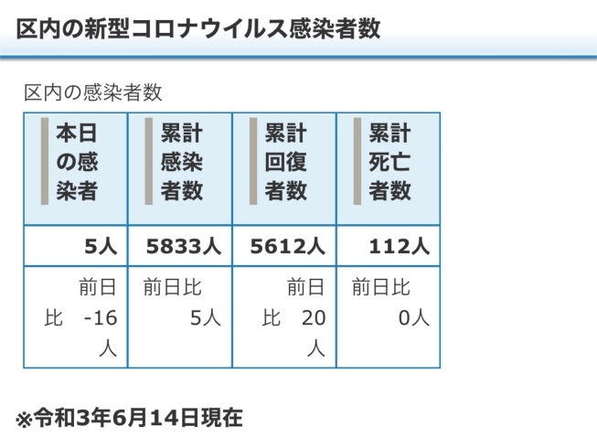 区内の新型コロナウイルス感染者数「葛飾区内の新型コロナウイルス感染者発生状況【更新日 令和3年6月15日】」