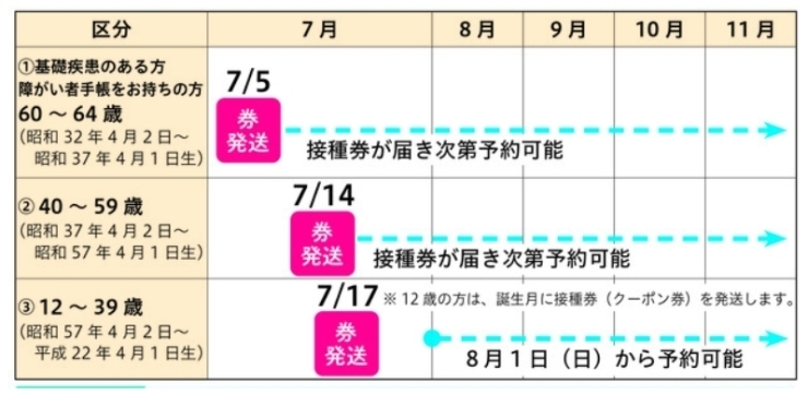 「64歳～12歳の方に接種クーポン券が届きます」