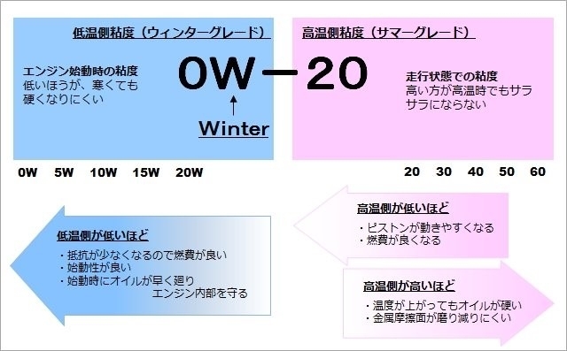 「エンジンオイルの硬さについて」