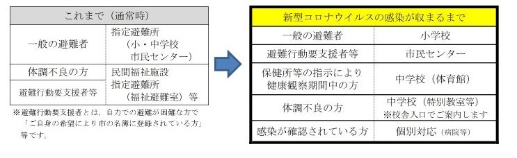コロナも怖いけど 災害も怖い 災害避難の指針が少し変わりました まいぷれその日暮らし 水戸情報 まいぷれ 水戸市 コロナも怖いけど 災害も怖い 災害避難の指針が少し変わりました まいぷれその日暮らし 水戸情報 まいぷれ 水戸市