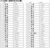 漢字の送りがな40選「ChatGPTで前置詞20選♫　★英会話と体操のコラボ教室（堀切、お花茶屋、綾瀬、亀有、小菅）」