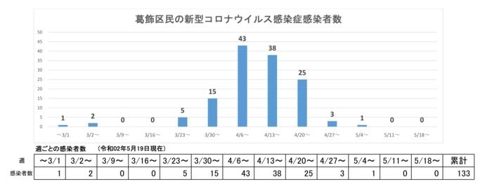 【区内感染者数グラフ】「5月19日発表 133人（累計）葛飾区内の新型コロナウイルス感染者発生状況［更新日 令和2年5月20日］（区のホームページより）」