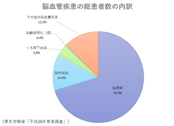 図②脳血管疾患の総患者数の内訳「三大疾病保障保険は「三大疾病になれば必ず保険金を受け取れるわけではない？」注意点は　【FPによる新しいカタチの保険相談窓口　ほけんのSOSセンター　尼崎・塚口】」