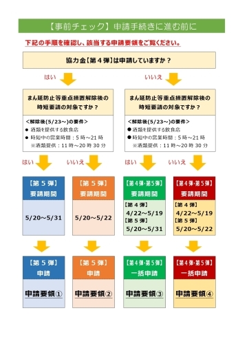 協力金第5弾事前チェックフロー図（松山市HPより)「『愛媛県の営業時間短縮要請協力金』申請受付は今月末です！」