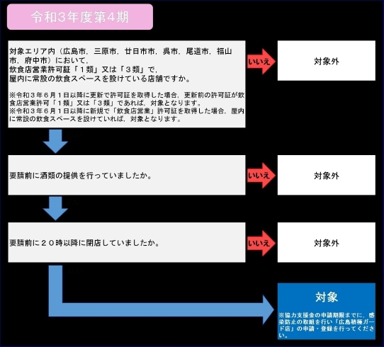 支給対象「感染症拡大防止協力支援金（令和３年度第４期）の概要」