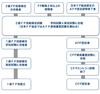 「FP資格取得方法」