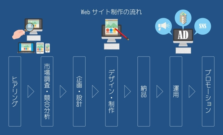 「加古川市でHP制作の流れを知るなら「ちいさなホームページ屋さん」！【初期費用なし、月額料金のみのHPサービス】」