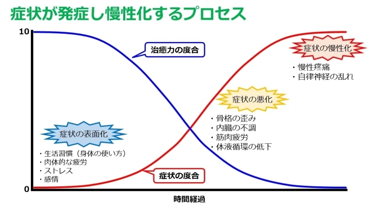 症状の慢性化プロセス「【必見】痛みが長引く（慢性化する）プロセスについて」