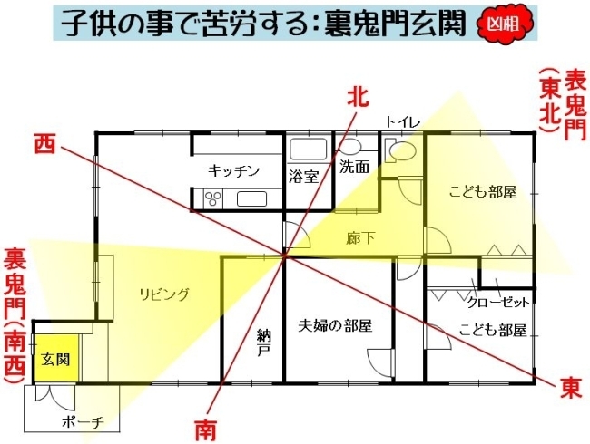 「子供の事で苦労する：裏鬼門玄関」