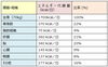 基礎代謝「スポーツ現場でチーム帯同してたトレーナーからの消費カロリーについて！！【ボディメイク/ダイエット/パーソナルジム/安心安全/三越前駅徒歩2分】」